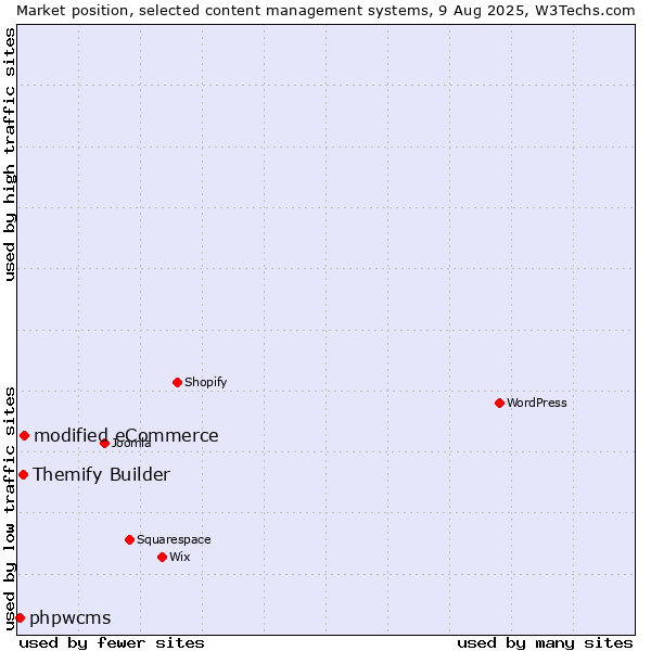 Market position of modified eCommerce vs. Themify Builder vs. phpwcms