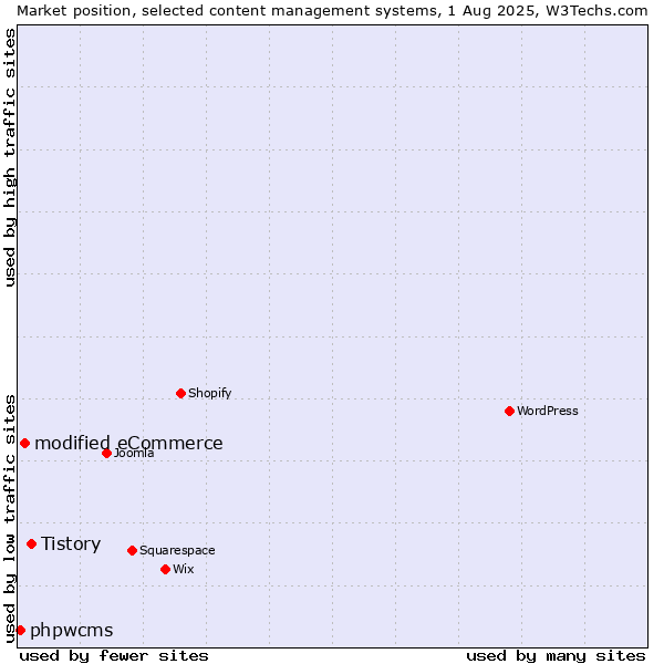 Market position of Tistory vs. modified eCommerce vs. phpwcms