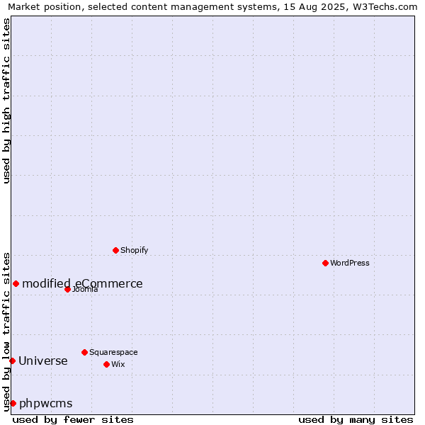 Market position of modified eCommerce vs. phpwcms vs. Universe