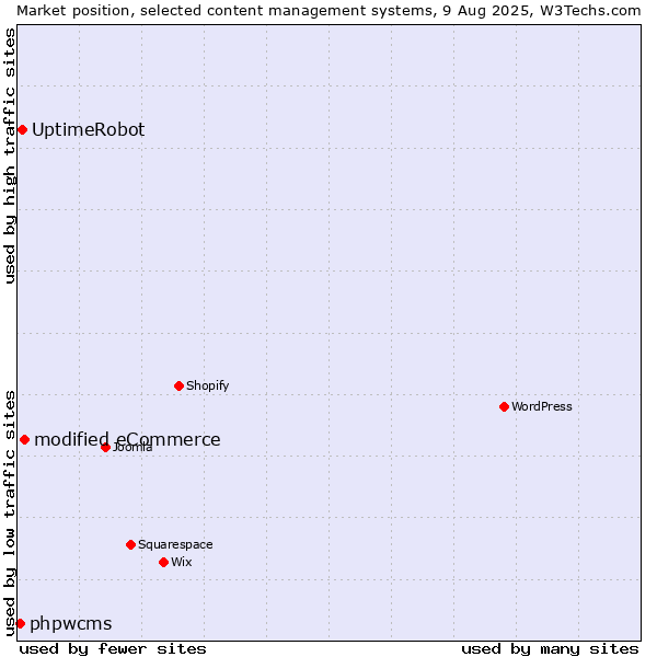 Market position of modified eCommerce vs. UptimeRobot vs. phpwcms
