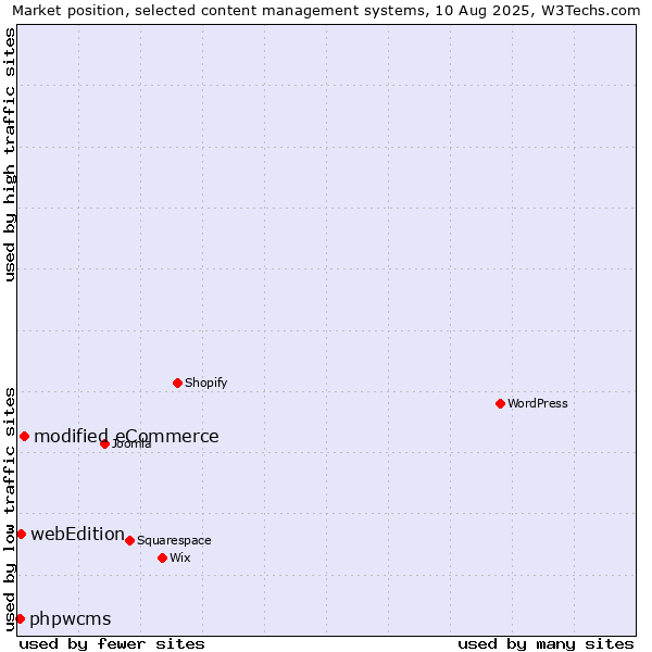 Market position of modified eCommerce vs. webEdition vs. phpwcms