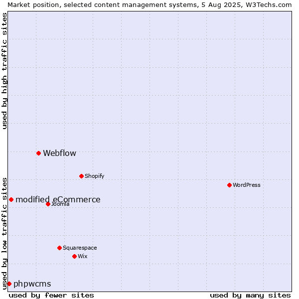 Market position of Webflow vs. modified eCommerce vs. phpwcms