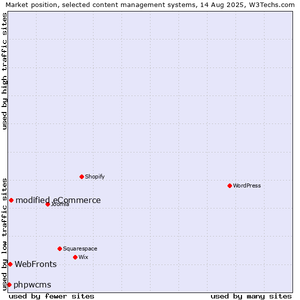 Market position of modified eCommerce vs. WebFronts vs. phpwcms
