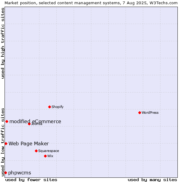 Market position of modified eCommerce vs. Web Page Maker vs. phpwcms