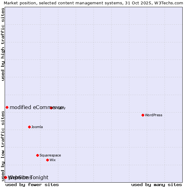 Market position of modified eCommerce vs. phpwcms vs. WebSite Tonight