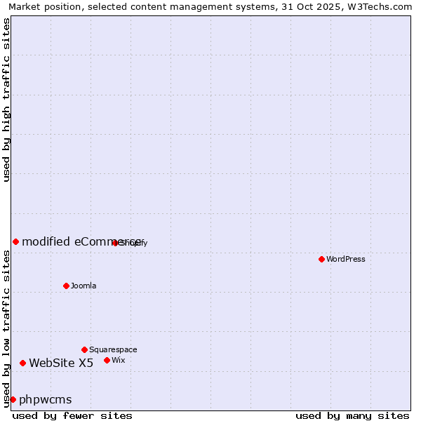 Market position of WebSite X5 vs. modified eCommerce vs. phpwcms