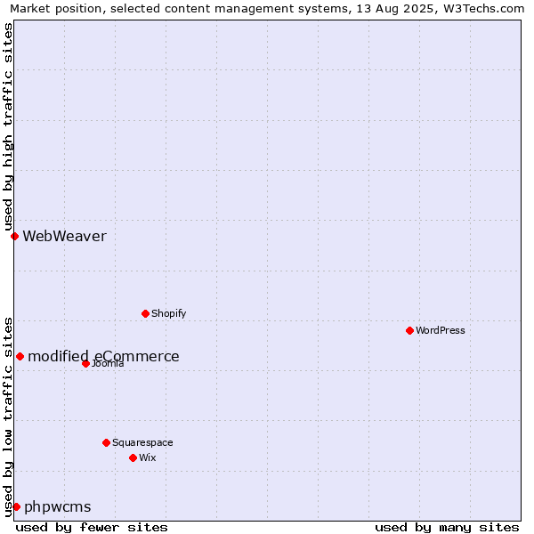 Market position of modified eCommerce vs. phpwcms vs. WebWeaver