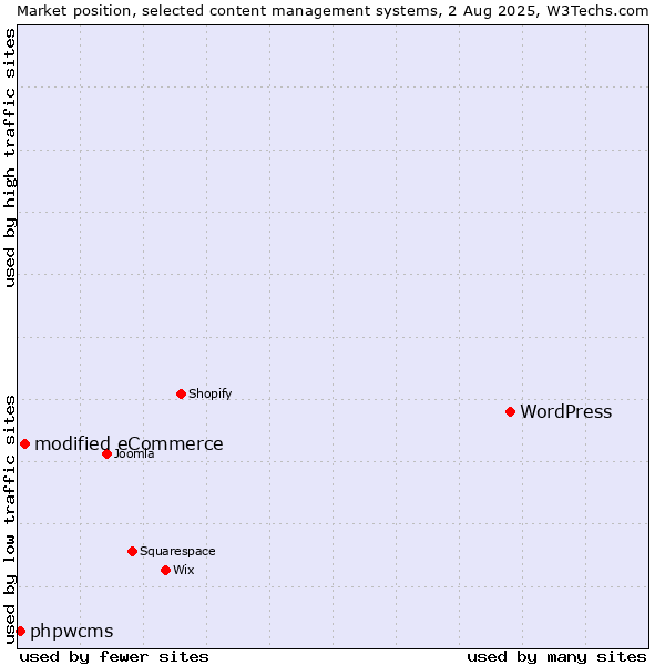 Market position of WordPress vs. modified eCommerce vs. phpwcms
