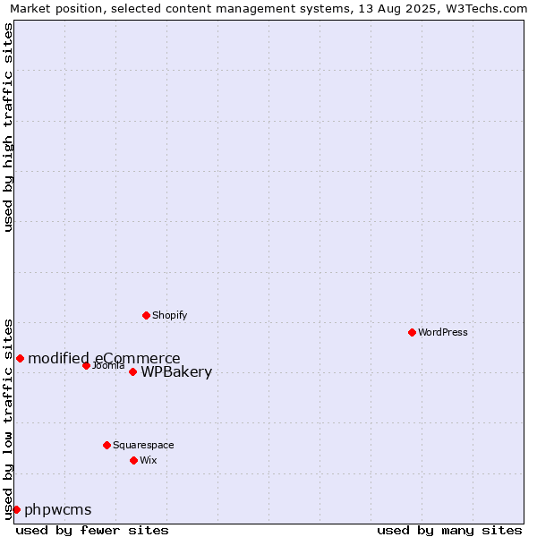 Market position of WPBakery vs. modified eCommerce vs. phpwcms