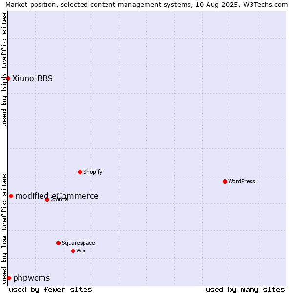Market position of modified eCommerce vs. phpwcms vs. Xiuno BBS
