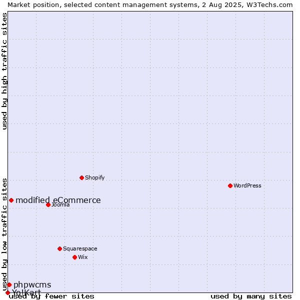 Market position of modified eCommerce vs. phpwcms vs. Yo!Kart