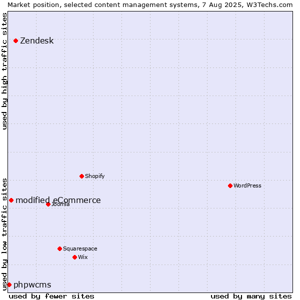 Market position of Zendesk vs. modified eCommerce vs. phpwcms