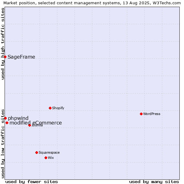 Market position of modified eCommerce vs. phpwind vs. SageFrame