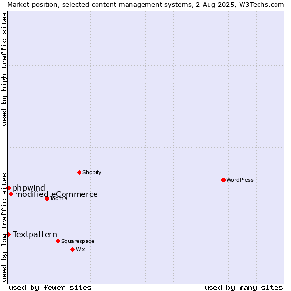 Market position of modified eCommerce vs. Textpattern vs. phpwind
