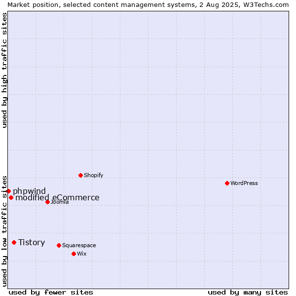 Market position of Tistory vs. modified eCommerce vs. phpwind
