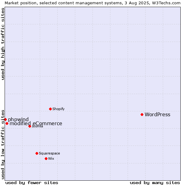 Market position of WordPress vs. modified eCommerce vs. phpwind