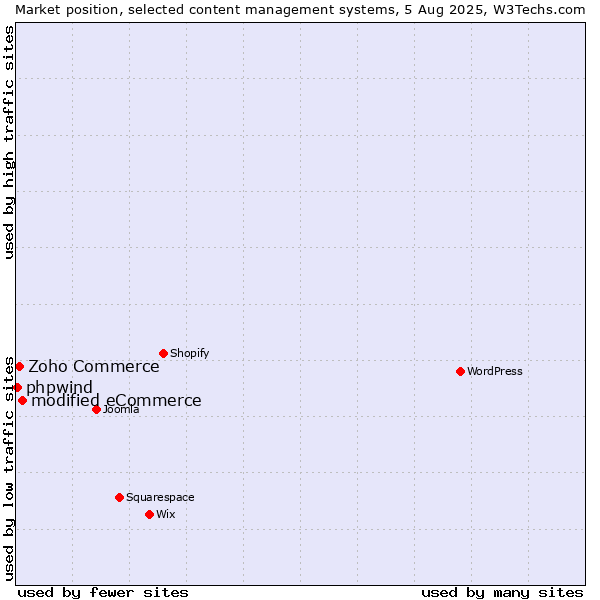 Market position of modified eCommerce vs. Zoho Commerce vs. phpwind