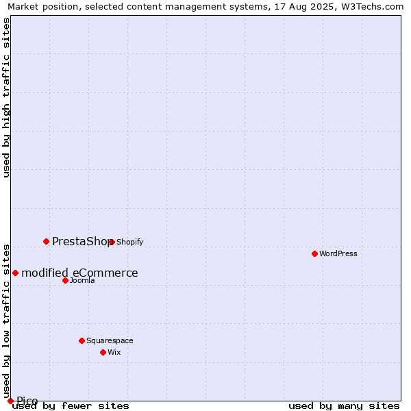 Market position of PrestaShop vs. modified eCommerce vs. Pico