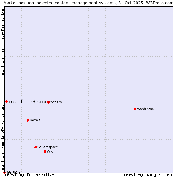Market position of modified eCommerce vs. Pico vs. Yo!Kart