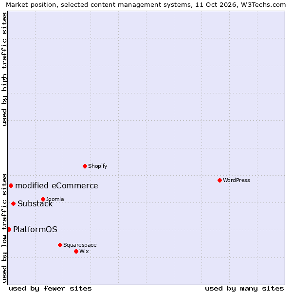 Market position of Substack vs. modified eCommerce vs. PlatformOS