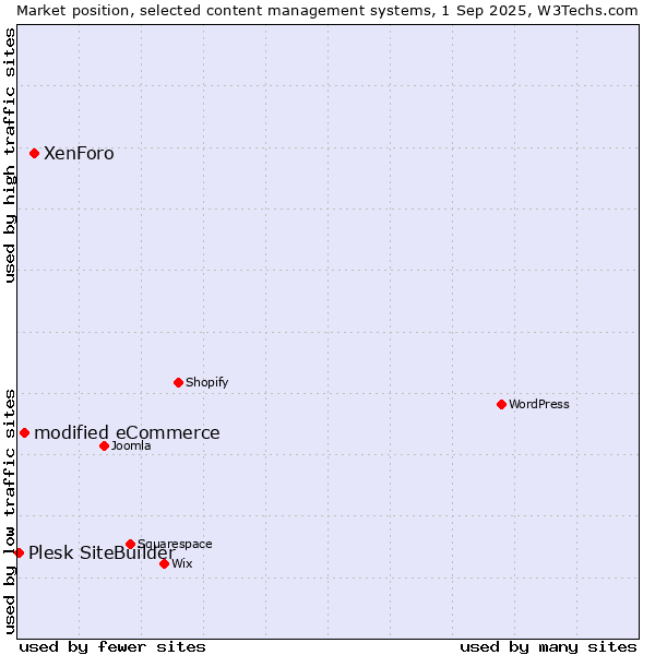 Market position of XenForo vs. modified eCommerce vs. Plesk SiteBuilder