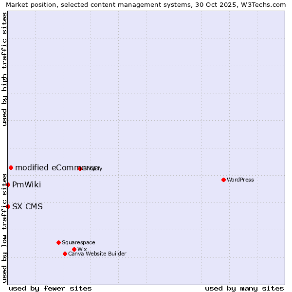 Market position of modified eCommerce vs. PmWiki vs. SX CMS