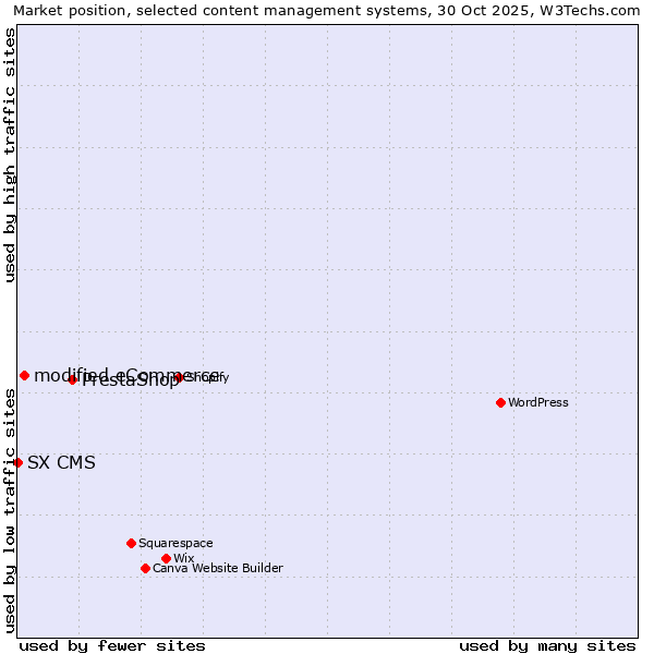 Market position of PrestaShop vs. modified eCommerce vs. SX CMS