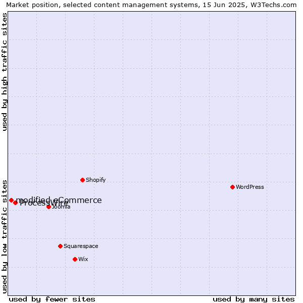 Market position of ProcessWire vs. modified eCommerce