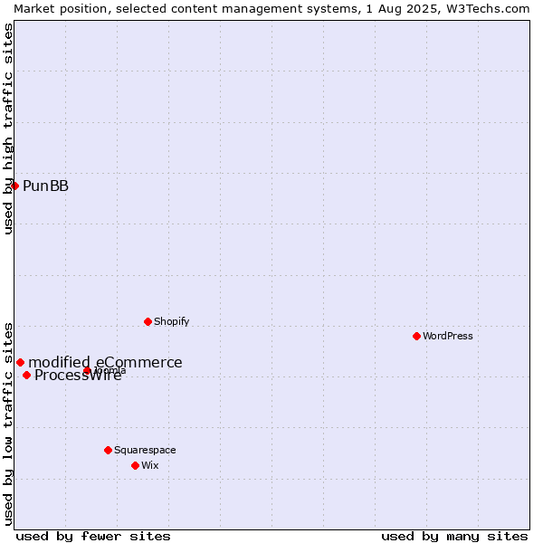Market position of ProcessWire vs. modified eCommerce vs. PunBB