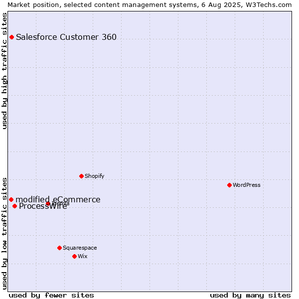 Market position of ProcessWire vs. Salesforce Customer 360 vs. modified eCommerce