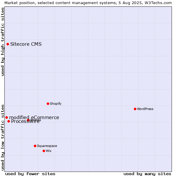 Market position of ProcessWire vs. Sitecore CMS vs. modified eCommerce