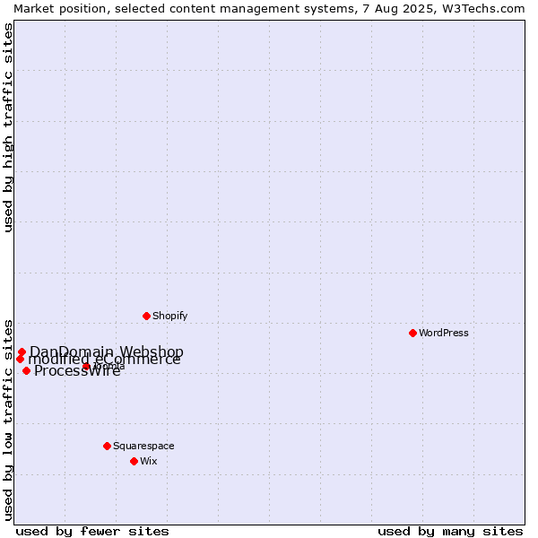 Market position of ProcessWire vs. DanDomain Webshop vs. modified eCommerce