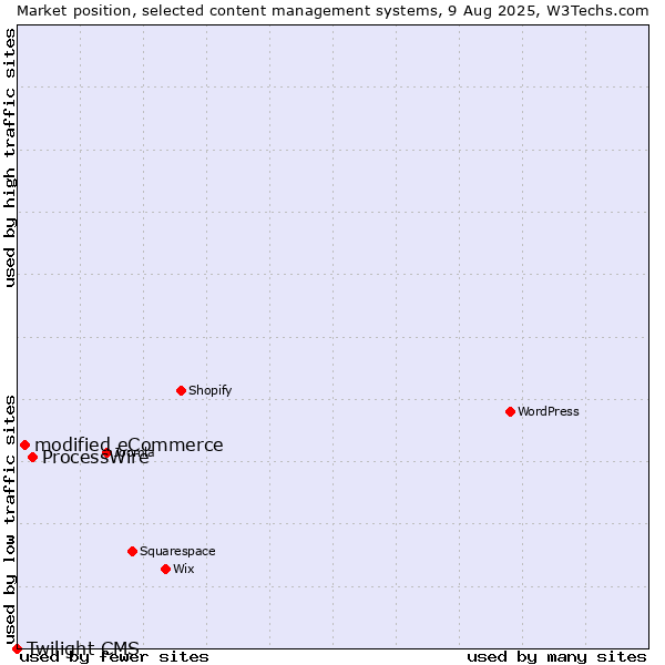 Market position of ProcessWire vs. modified eCommerce vs. Twilight CMS