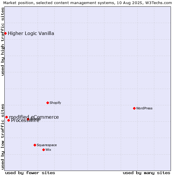 Market position of ProcessWire vs. modified eCommerce vs. Higher Logic Vanilla