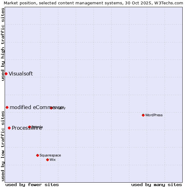 Market position of ProcessWire vs. modified eCommerce vs. Visualsoft