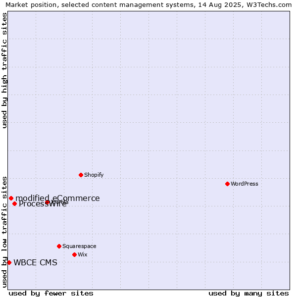 Market position of ProcessWire vs. modified eCommerce vs. WBCE CMS