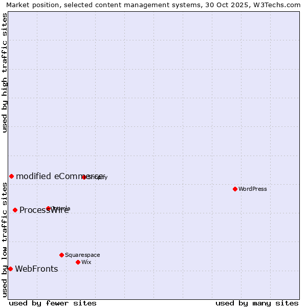Market position of ProcessWire vs. modified eCommerce vs. WebFronts