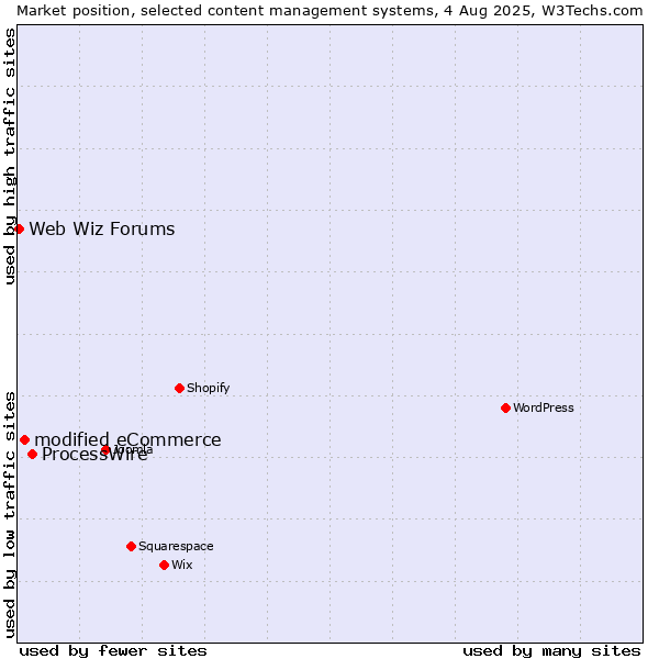 Market position of ProcessWire vs. modified eCommerce vs. Web Wiz Forums