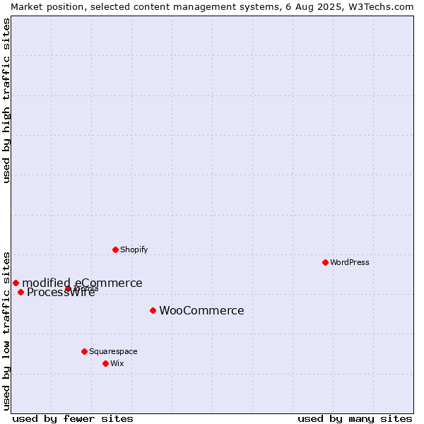 Market position of WooCommerce vs. ProcessWire vs. modified eCommerce