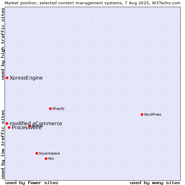 Market position of ProcessWire vs. modified eCommerce vs. XpressEngine