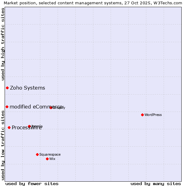 Market position of ProcessWire vs. Zoho Systems vs. modified eCommerce