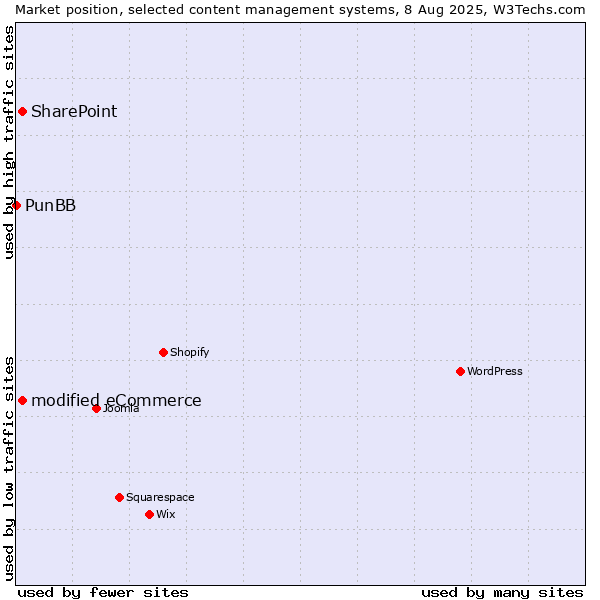 Market position of SharePoint vs. modified eCommerce vs. PunBB