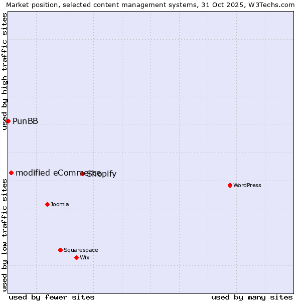 Market position of Shopify vs. modified eCommerce vs. PunBB