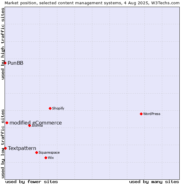 Market position of modified eCommerce vs. Textpattern vs. PunBB