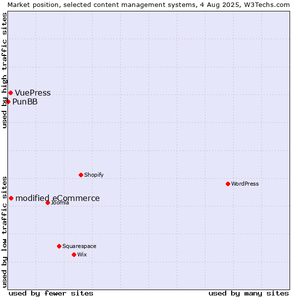 Market position of modified eCommerce vs. VuePress vs. PunBB