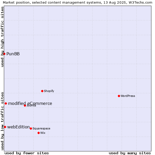 Market position of modified eCommerce vs. webEdition vs. PunBB