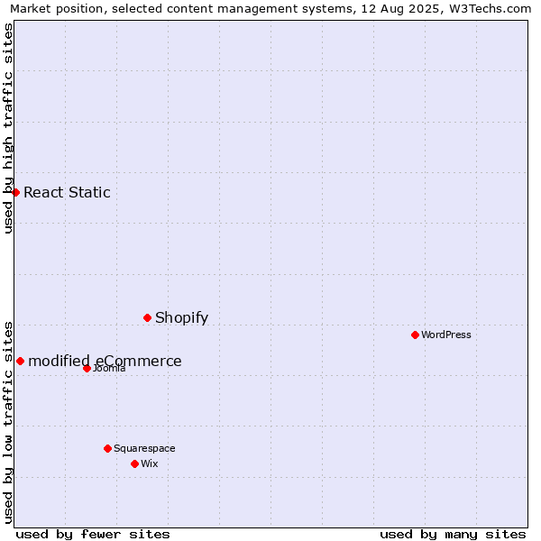 Market position of Shopify vs. modified eCommerce vs. React Static