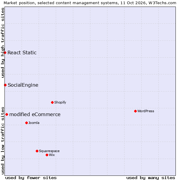 Market position of modified eCommerce vs. SocialEngine vs. React Static