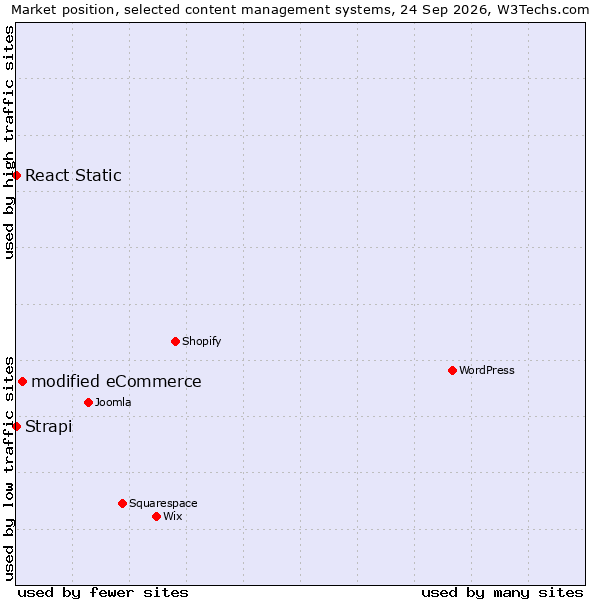 Market position of modified eCommerce vs. React Static vs. Strapi