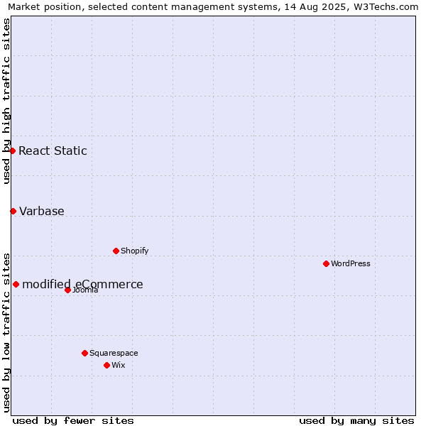 Market position of modified eCommerce vs. Varbase vs. React Static